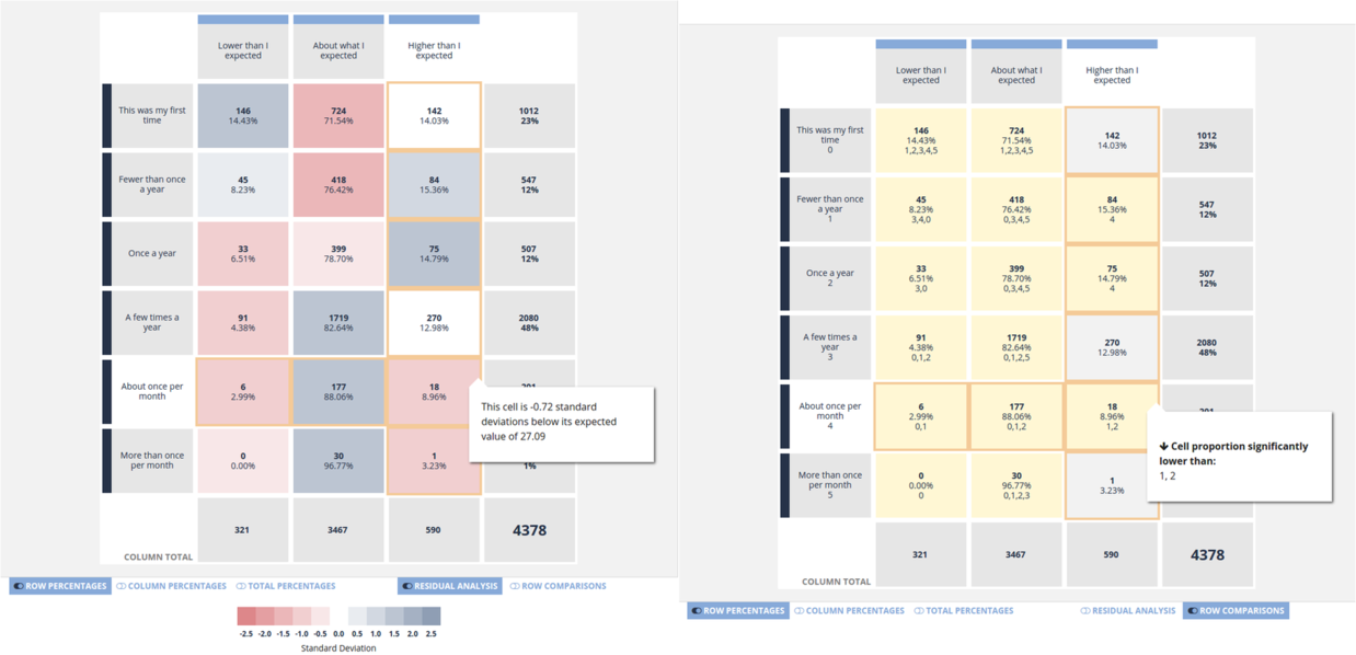 Crosstab Residual Analysis and Row Comparisons