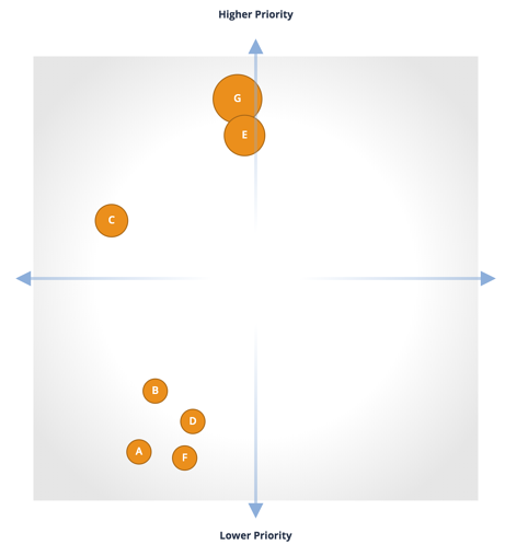 Two-dimensional chart showing people's resistance to change